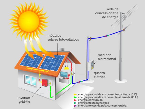 Como Funciona Um Sistema Fotovoltaico